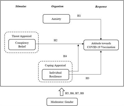 Psychological impact of COVID-19: Assessing the COVID-19-related anxiety, individual’s resilience and conspiracy beliefs on attitudes to COVID-19 vaccination